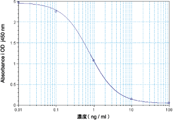 マウス・ラット Amylin 標準曲線（ #EK-017-11 ）