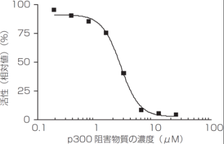 p300 阻害物質による HAT（p300）活性の阻害効果