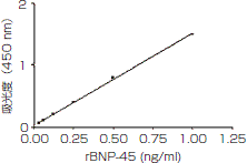 Rat 由来BNP-45 ELISA キット（#ERB1202-1）の検量線