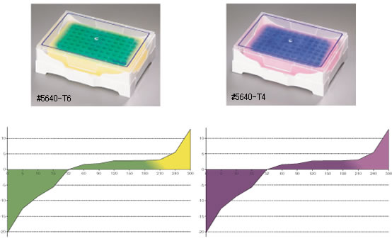 IsoFreeze PCR SBS使用時の温度変化例