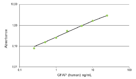 GFAP検量線例