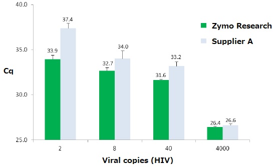 ウイルス検出の比較