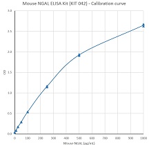 Calibration of Mouse NGAL ELISA Kit