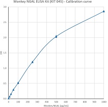 Calibration of Monkey NGAL ELISA Kit