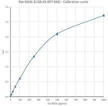 Calibration of Rat NGAL ELISA Kit