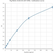 Calibration of Pig NGAL ELISA Kit