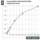 Calibration of Human NGAL ELISA Kit