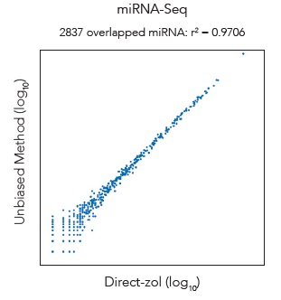 Non-biased miRNA Recovery