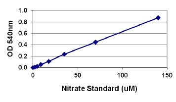 Nitrite-STA-802-5