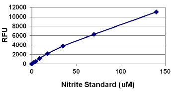 Nitrite-STA-801