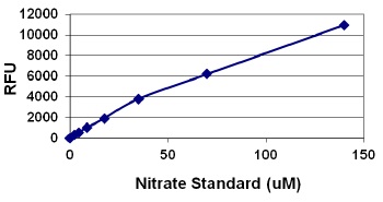 Nitrite-STA-801-5