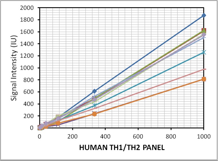 Human TH1/TH2 PANEL検量線例