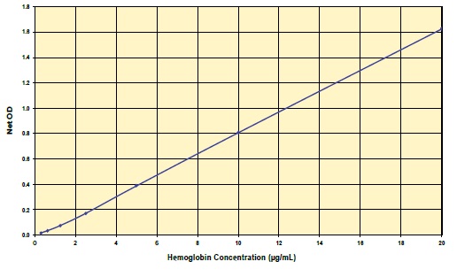 Hemoglobin High Sensitivity Detection Kit検量線
