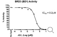 BRD3 (BD1) Inhibitor Screening Assay Kit阻害曲線