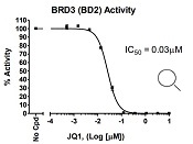 BRD3 (BD2) Inhibitor Screening Assay Kit阻害曲線
