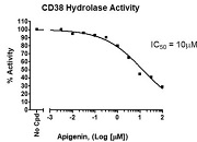 Human CD38 Inhibitor Screening Assay Kit（Hydrolase Activity）（#79287）阻害曲線例