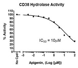 Human CD38 Inhibitor Screening Assay Kit（Hydrolase Activity）（#79672）阻害曲線例
