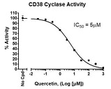 Human CD38 Inhibitor Screening Assay Kit（Cyclase Activity）（#71275）阻害曲線例