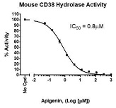 Mouse CD38 Inhibitor Screening Assay Kit（Hydrolase Activity）（#79682）阻害曲線例