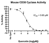 Mouse CD38 Inhibitor Screening Assay Kit（Cyclase Activity）（#78285）阻害曲線例