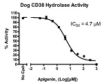 Dog CD38 Inhibitor Screening Assay Kit（Hydrolase Activity）（#78108）阻害曲線例