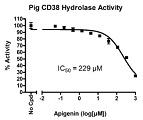 Pig CD38 Inhibitor Screening Assay Kit（Hydrolase Activity）（#78178）阻害曲線例