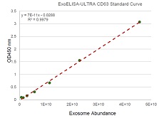 ExoELISA-ULTRA Complete Kit（CD63 Detection）（#EXEL-ULTRA-CD63-1）検量線例