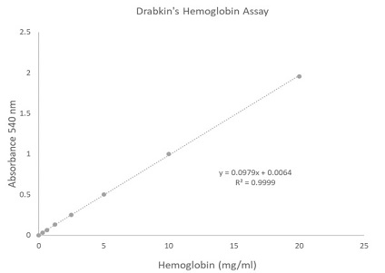 ヘモグロビン検量線例