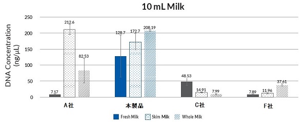 各種乳試料由来細菌ゲノムDNAの収量の比較