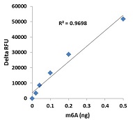 EpiQuik m6A RNA Methylation Fluorometric Quantification Kit（#P-9008）検量線例