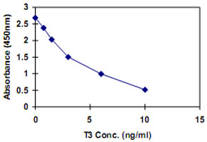 Human Total T3（Triiodothyronine） ELISA Kitの標準曲線