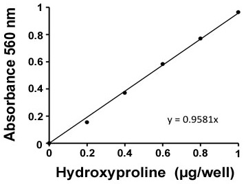 Hydroxyproline Colorimetric Assay Kitの標準曲線