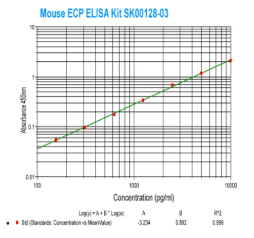 ECP ELISA Kit #SK00128-03の標準曲線2