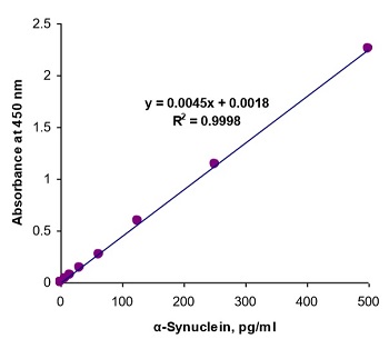 SensoLyte Human α-Synuclein ELISA Kit（#AS-55550-H）の標準曲線