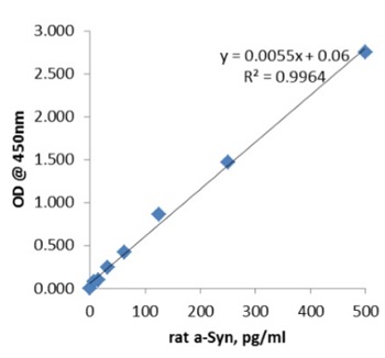 SensoLyte Rat α-Synuclein ELISA Kit（#AS-55550-R）の標準曲線