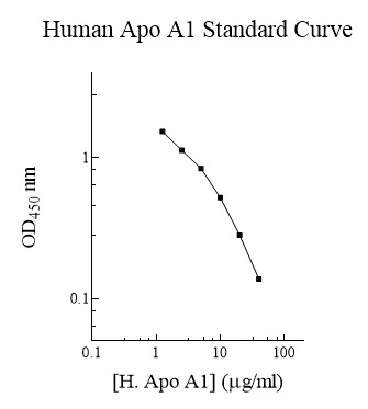 Human Apolipoprotein A-I (Apo A1) AssayMax ELISA Kit (#EA5201-1)の検量線