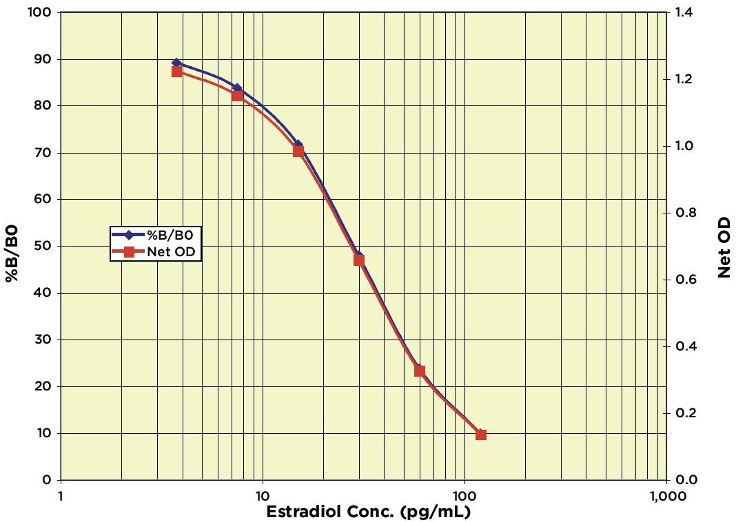 DetectX Serum 17β-Estradiol EIA Kitの標準曲線