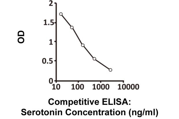 ヒトセロトニン(Human Serotonin)ELISAキットを用いた標準曲線