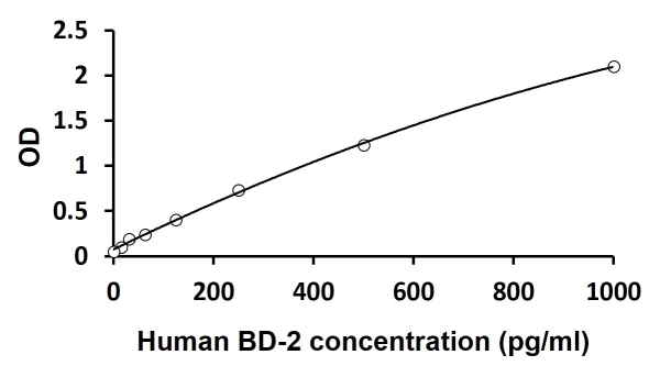 Human BD-2 / beta Defensin-2 ELISA Kitの標準曲線