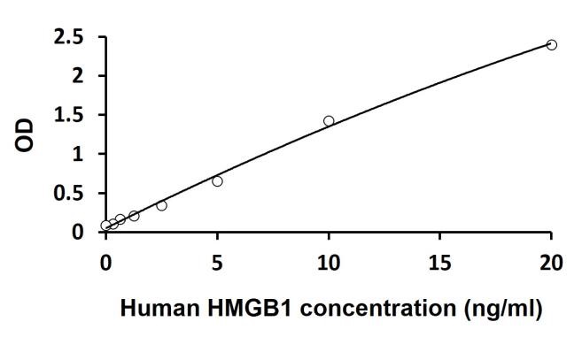 Human HMGB1 ELISA Kitの標準曲線