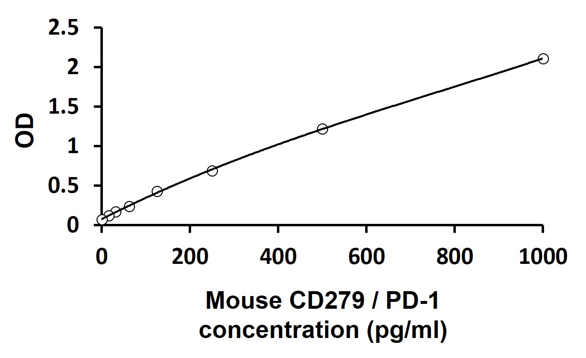 マウスCD279/PD-1測定キットの標準曲線2