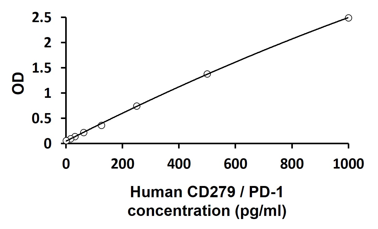 ヒトCD279/PD-1測定キットの標準曲線