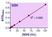 ソルビトール脱水素酵素（Sorbitol Dehydrogenase, SDH）活性を測定するキット　QuantiChrom Sorbitol Dehydrogenase Assay Kit