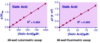 QuantiChrom Sialic Acid Assay Kitの標準曲線