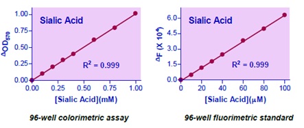 EnzyChrom Sialic Acid Assay Kitの標準曲線
