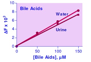 胆汁酸の標準曲線