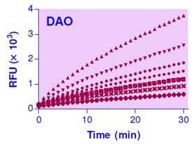 QuantiFluo Diamine Oxidase Assay Kitの使用例