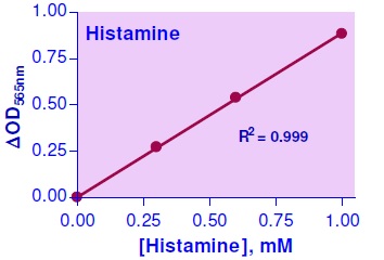 EnzyChrom Histamine Assay Kitの標準曲線
