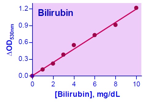 Bilirubin Assay Kit(ビリルビン測定キット)の標準曲線