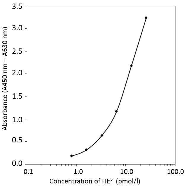 Human Epididymis Protein 4 (HE4) ELISA Kitの検量線
